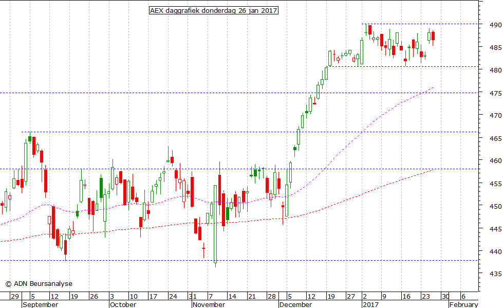 AEX daggrafiek 260117