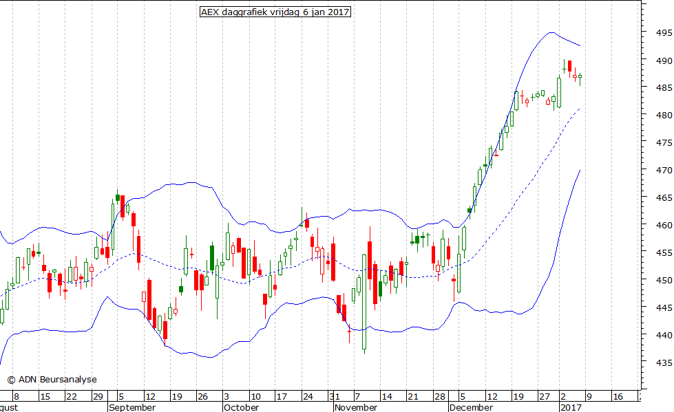 AEX daggrafiek BB 060117