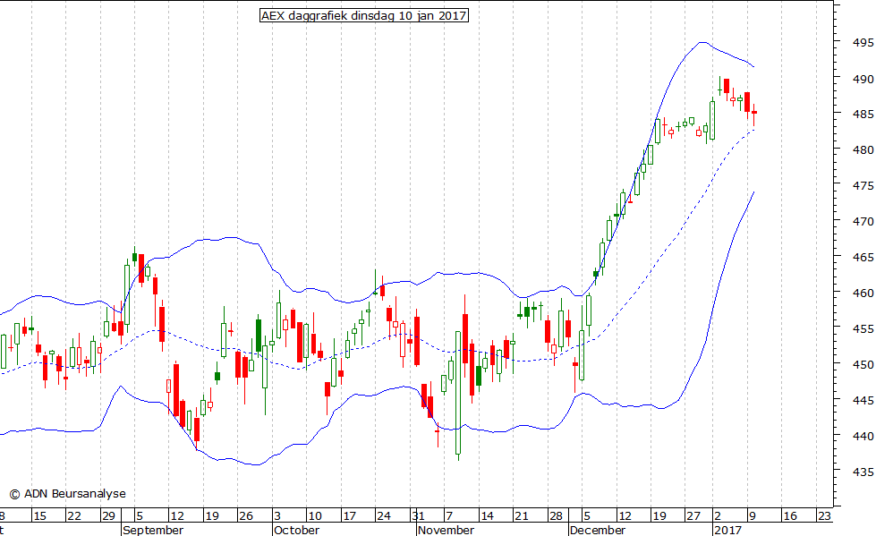 AEX daggrafiek BB 100117