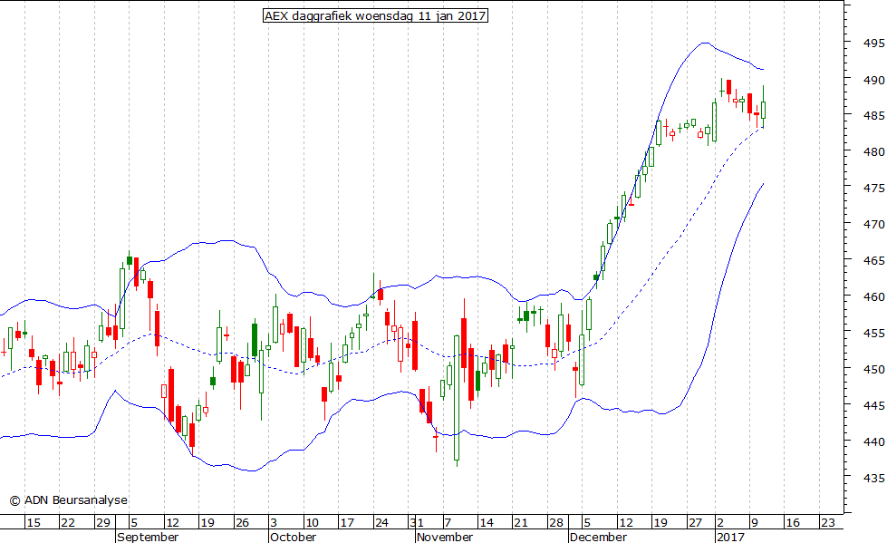 AEX daggrafiek BB 110117