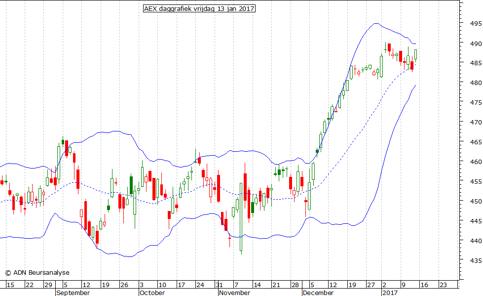 AEX daggrafiek BB 130117