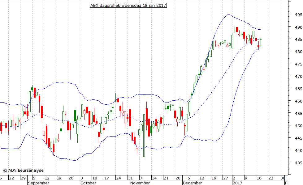 AEX daggrafiek BB 180117