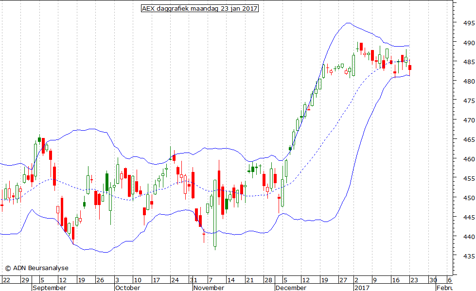 AEX daggrafiek BB 230117