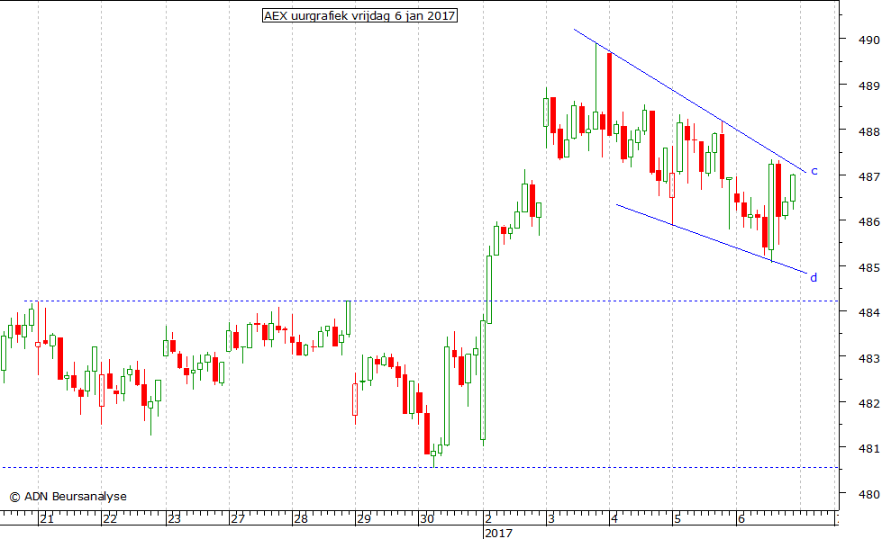 AEX uurgrafiek 060117