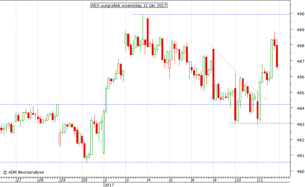 AEX uurgrafiek 110117