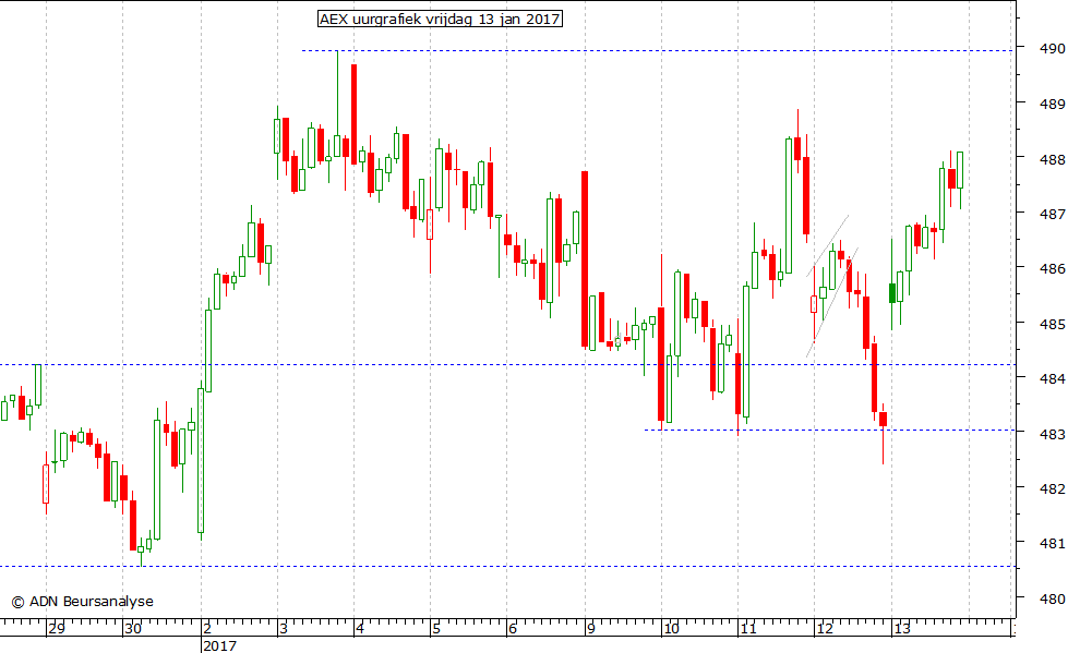 AEX uurgrafiek 130117