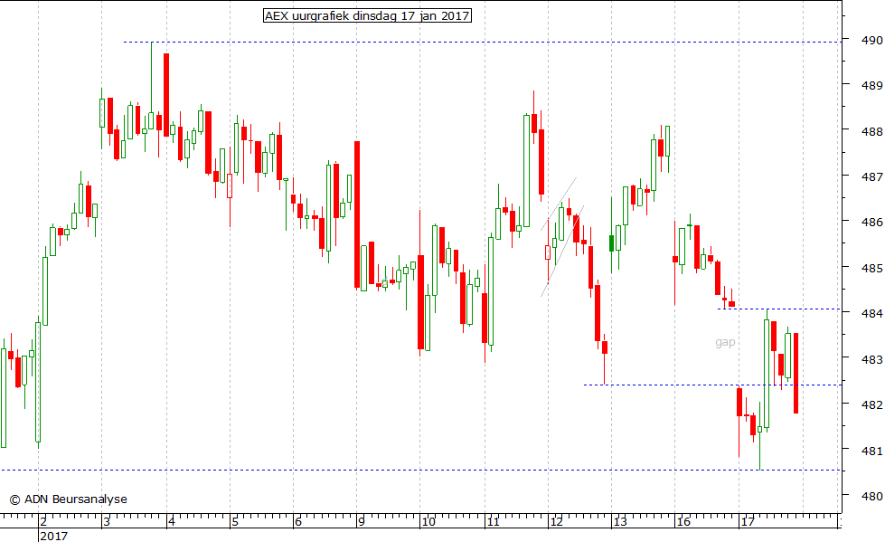 AEX uurgrafiek 170117