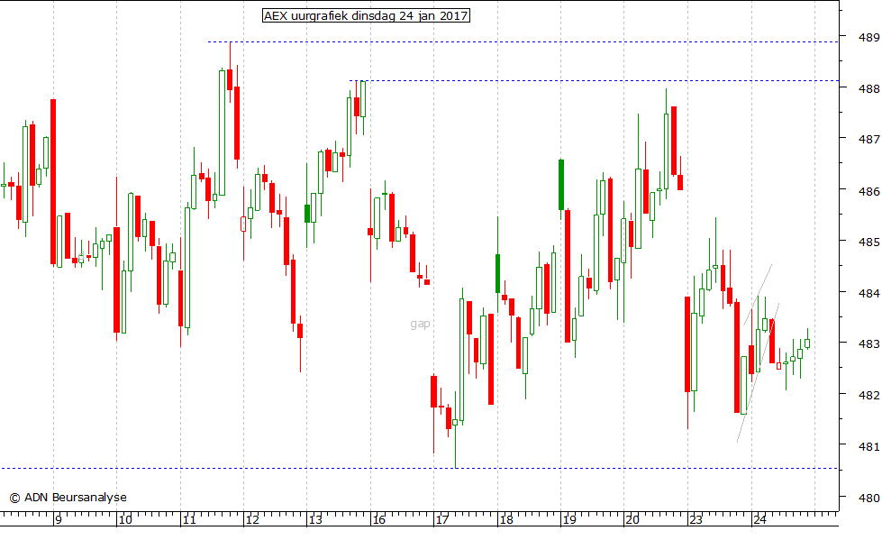 AEX uurgrafiek 240117