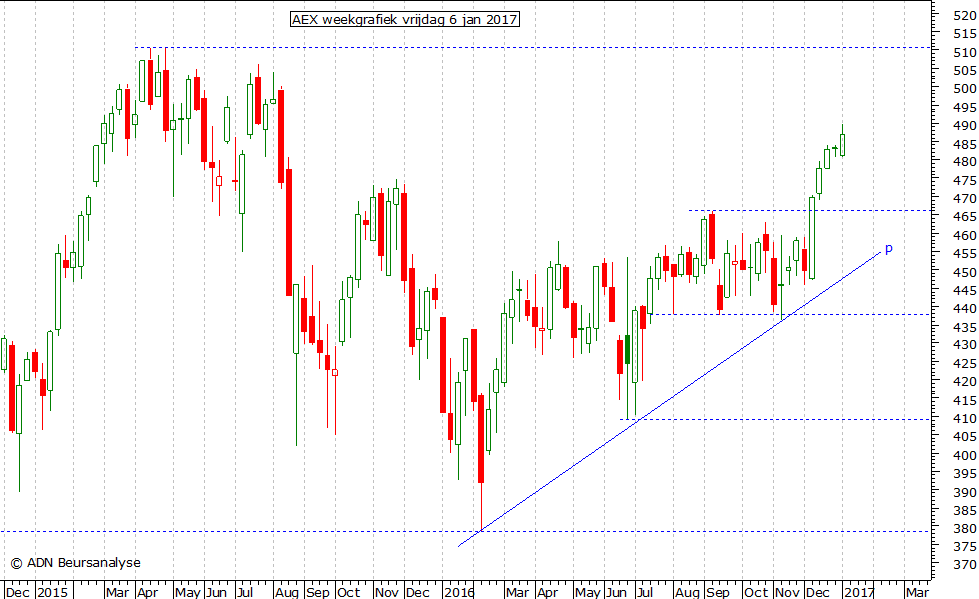 AEX weekgrafiek 060117