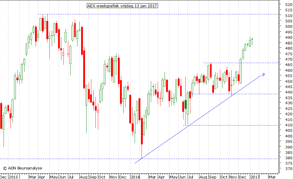 AEX weekgrafiek 130117