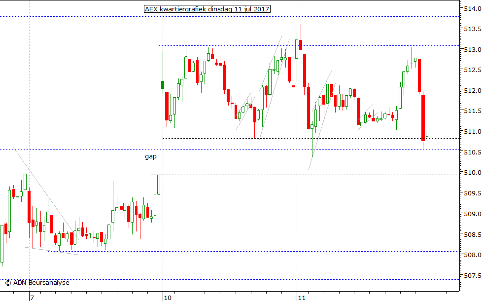 AEX kwartiergrafiek 110717