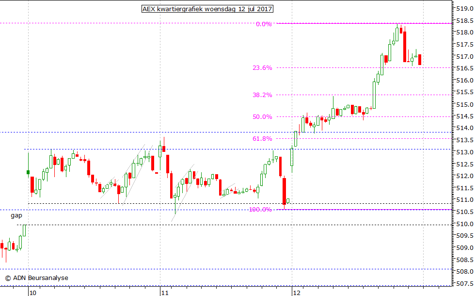 AEX kwartiergrafiek 120717