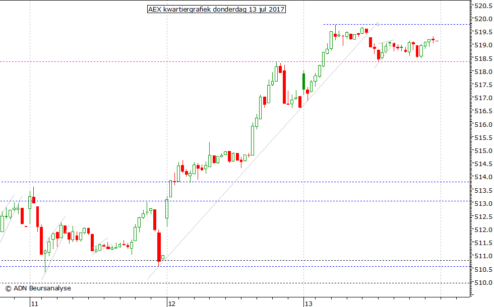 AEX kwartiergrafiek 130717