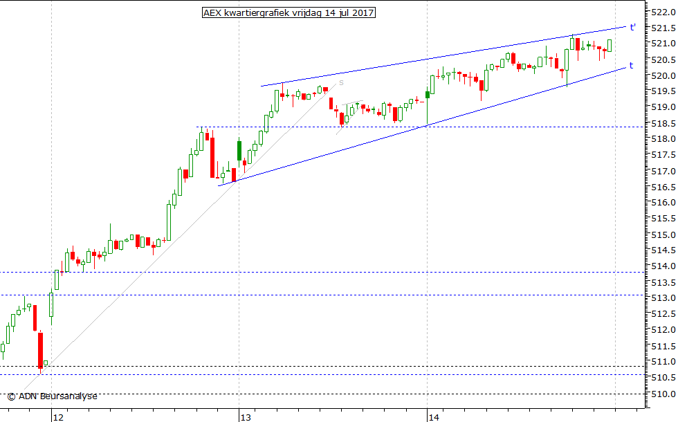 AEX kwartiergrafiek 140717