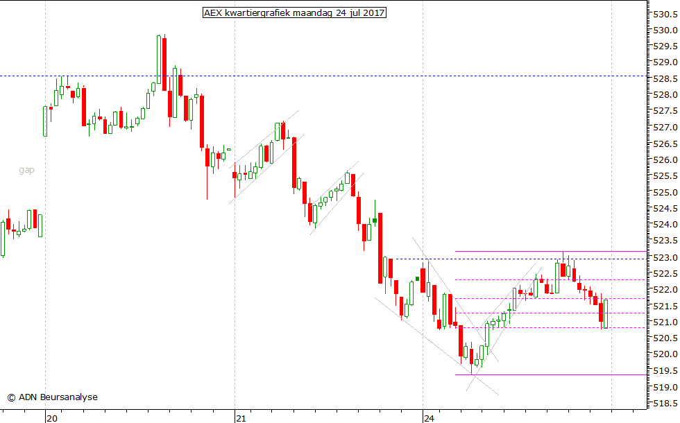 AEX kwartiergrafiek 240717