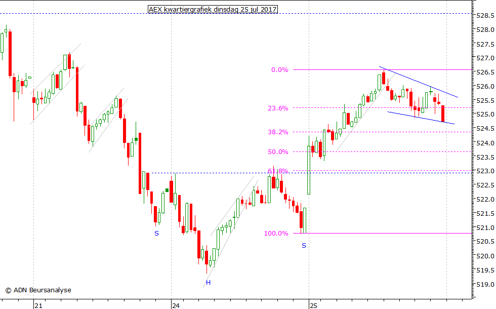 AEX kwartiergrafiek 250717