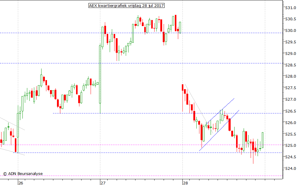 AEX kwartiergrafiek 280717