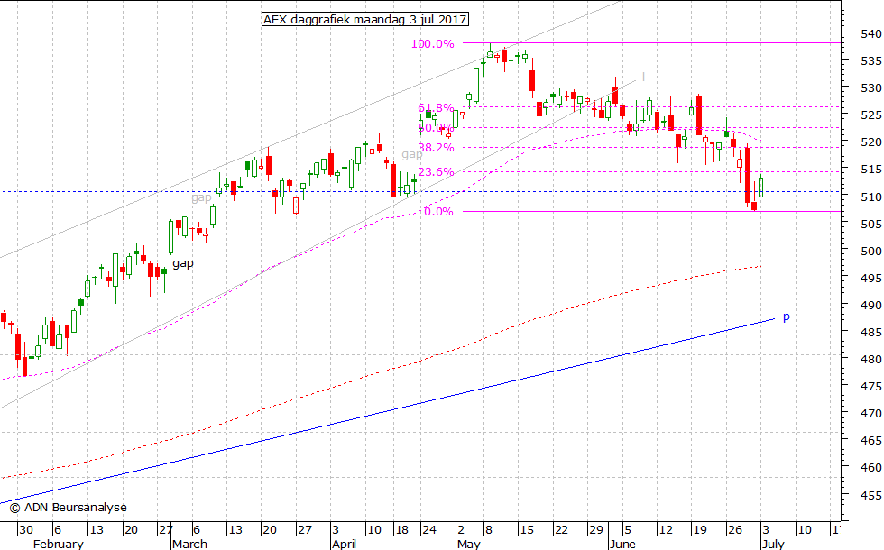 AEX daggrafiek 030717