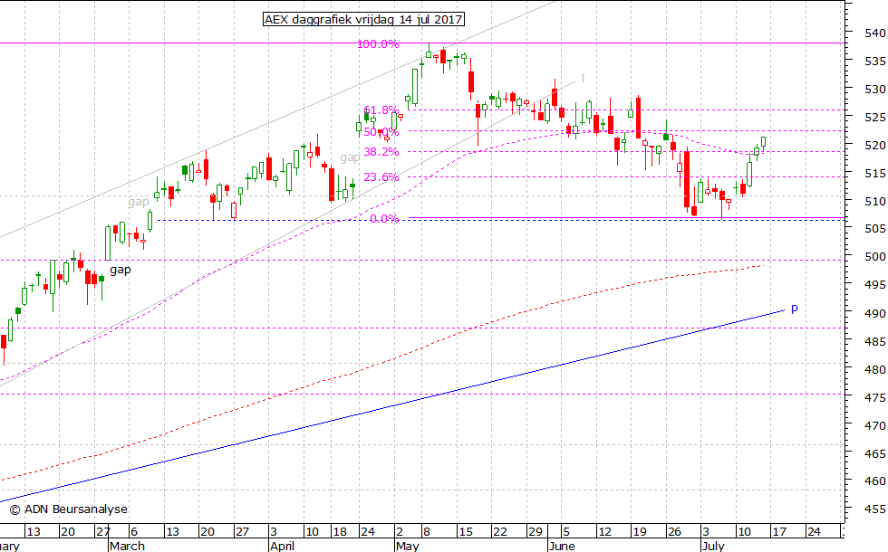 AEX daggrafiek 140717