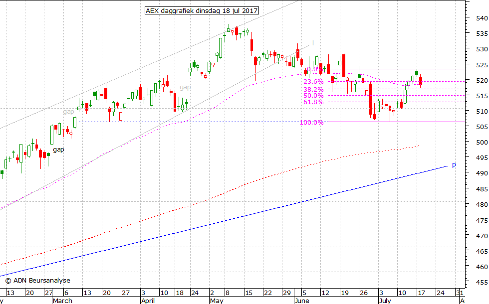 AEX daggrafiek 180717