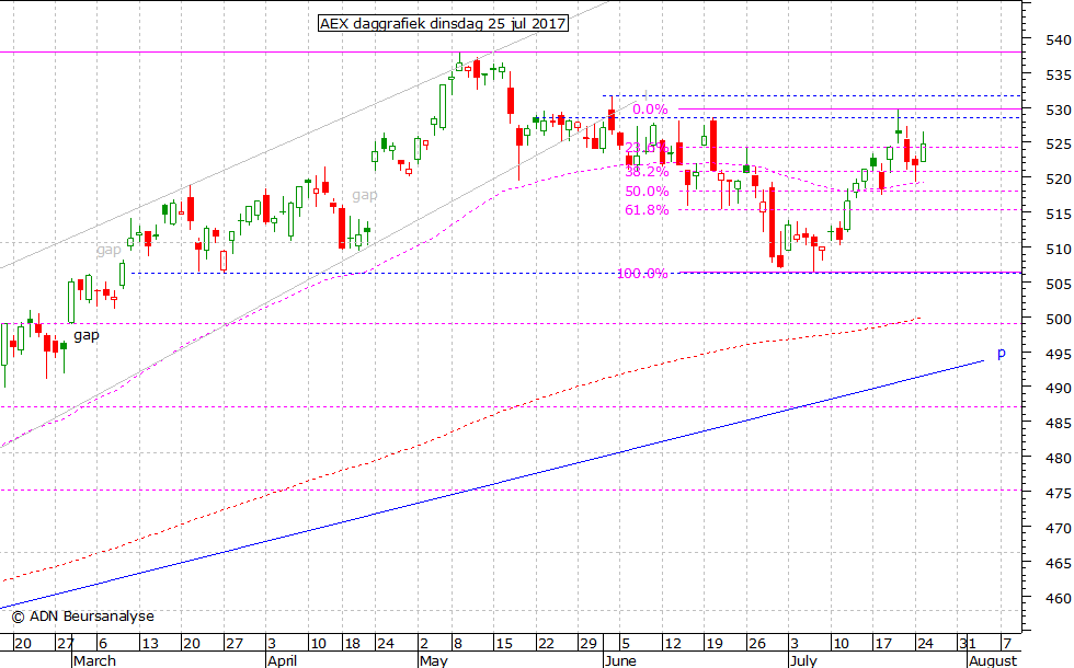 AEX daggrafiek 250717