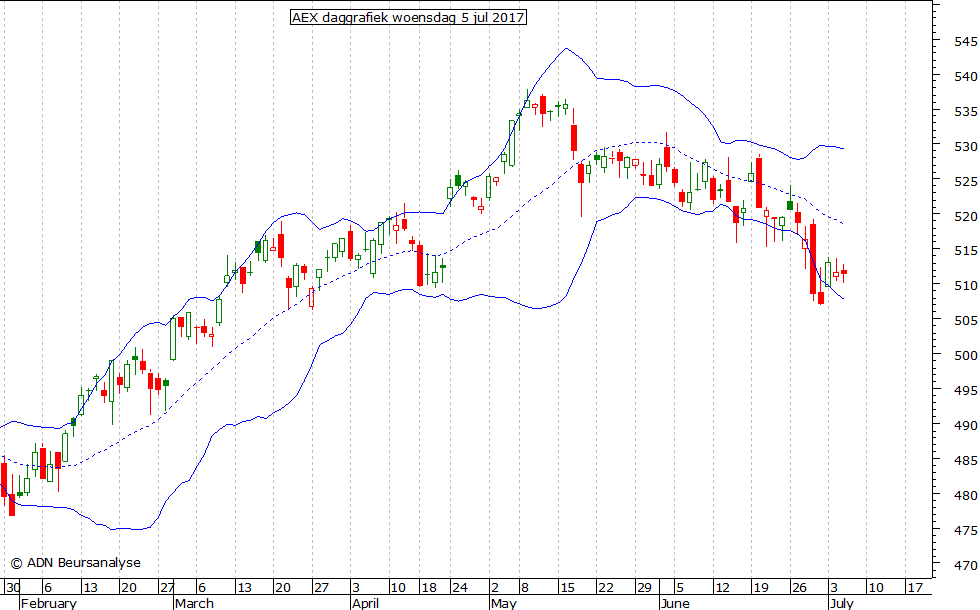 AEX daggrafiek BB 050717