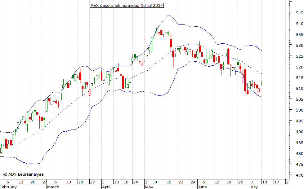 AEX daggrafiek BB 100717