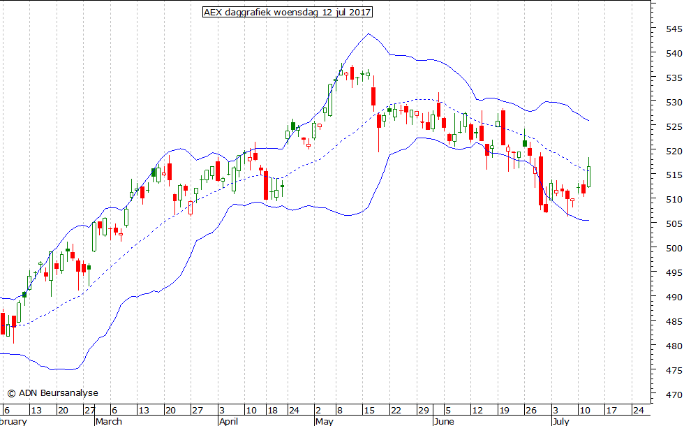 AEX daggrafiek BB 120717