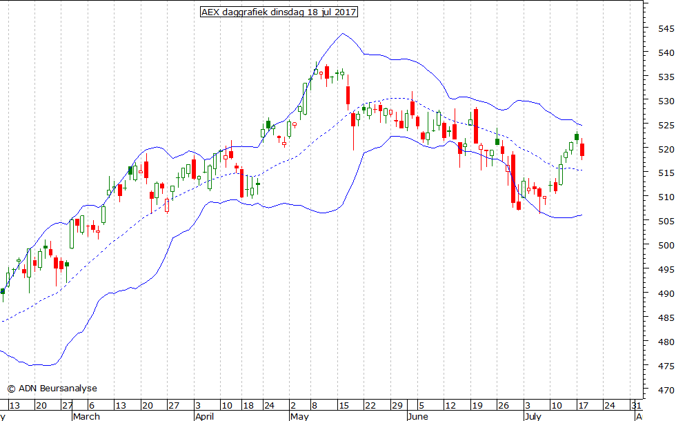 AEX daggrafiek BB 180717