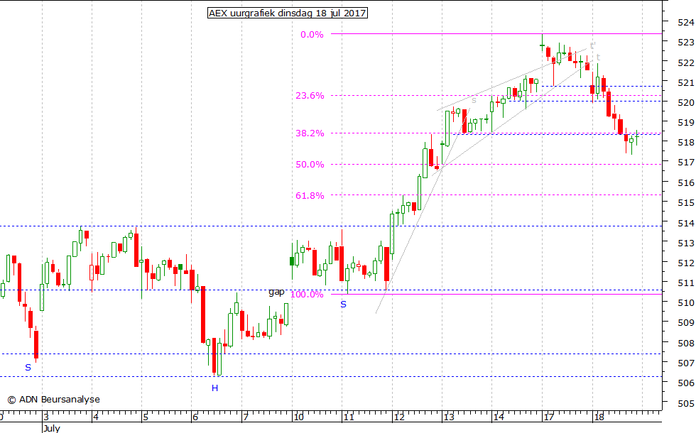 AEX uurgrafiek 180717