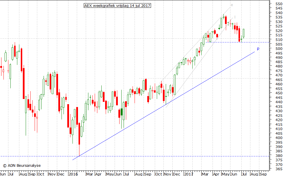 AEX weekgrafiek 140717