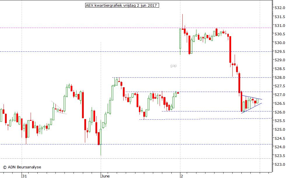 AEX kwartiergrafiek 020617