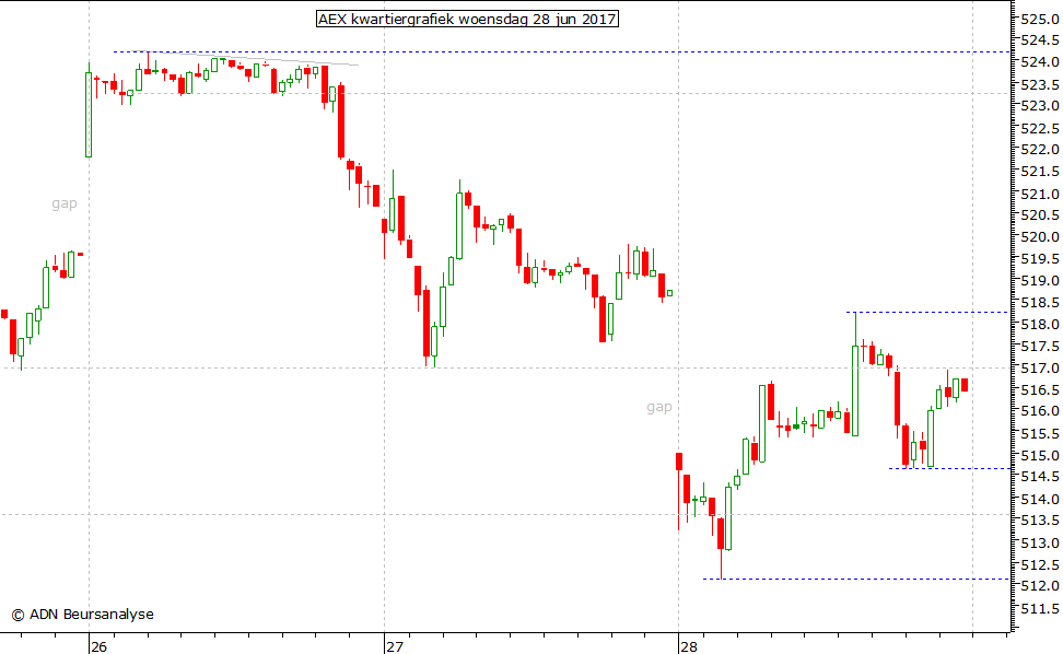 AEX kwartiergrafiek 280617