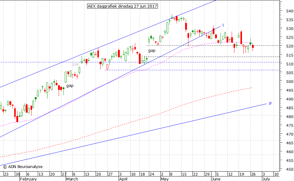 AEX daggrafiek 270617