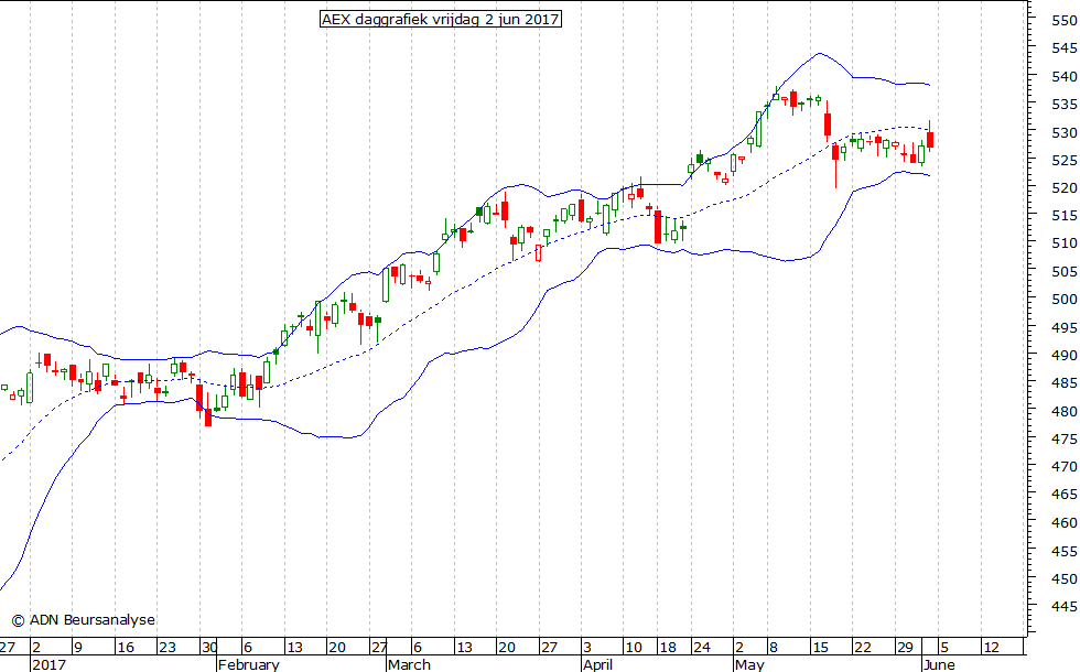 AEX daggrafiek BB 020617