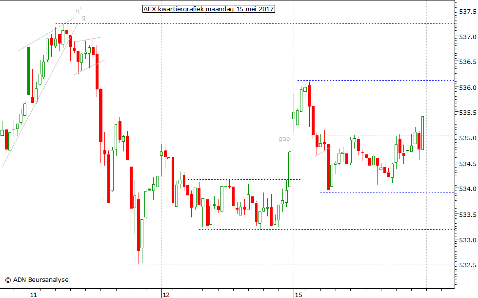 AEX kwartiergrafiek 150517