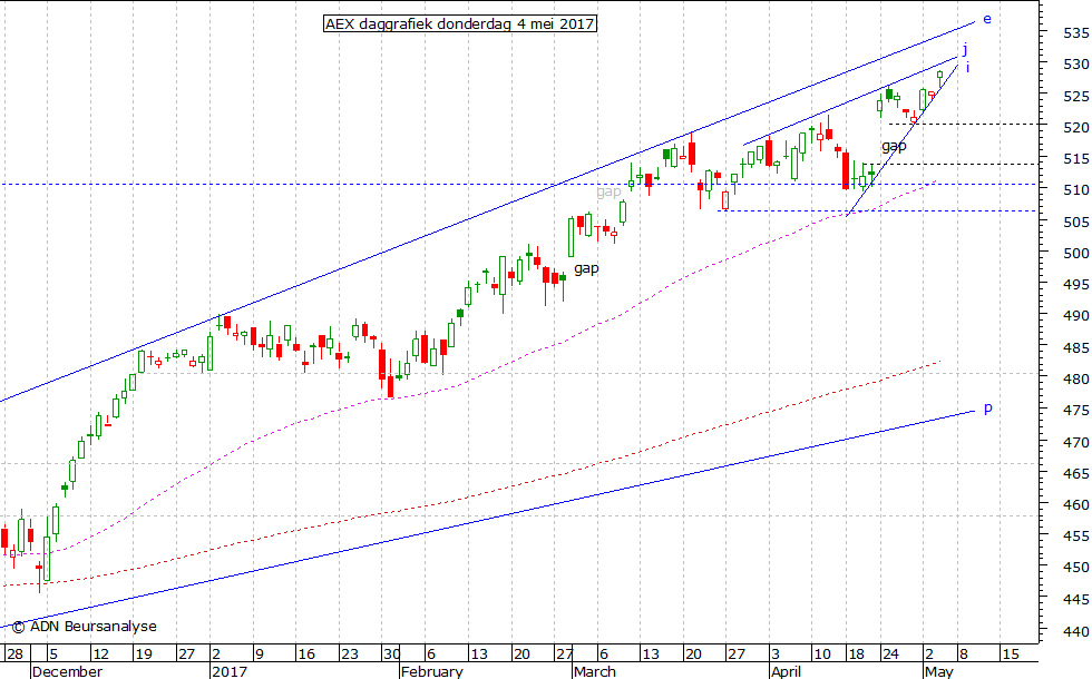 AEX daggrafiek 040517