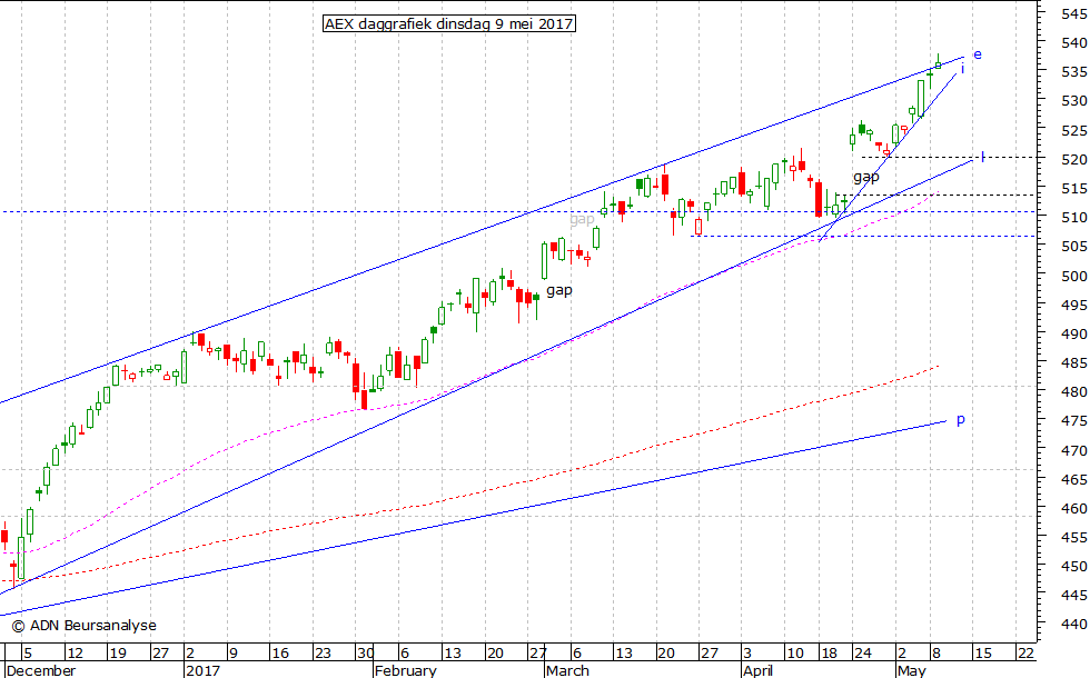 AEX daggrafiek 090517