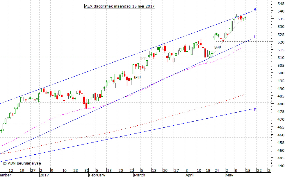 AEX daggrafiek 150517