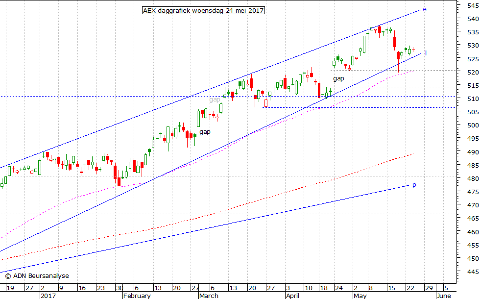 AEX daggrafiek 240517