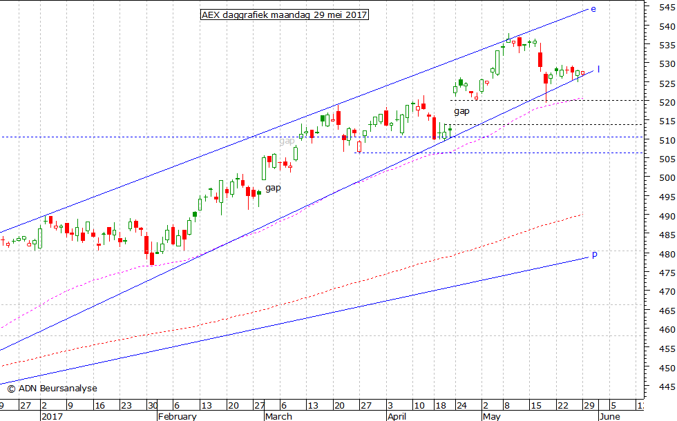 AEX daggrafiek 290517