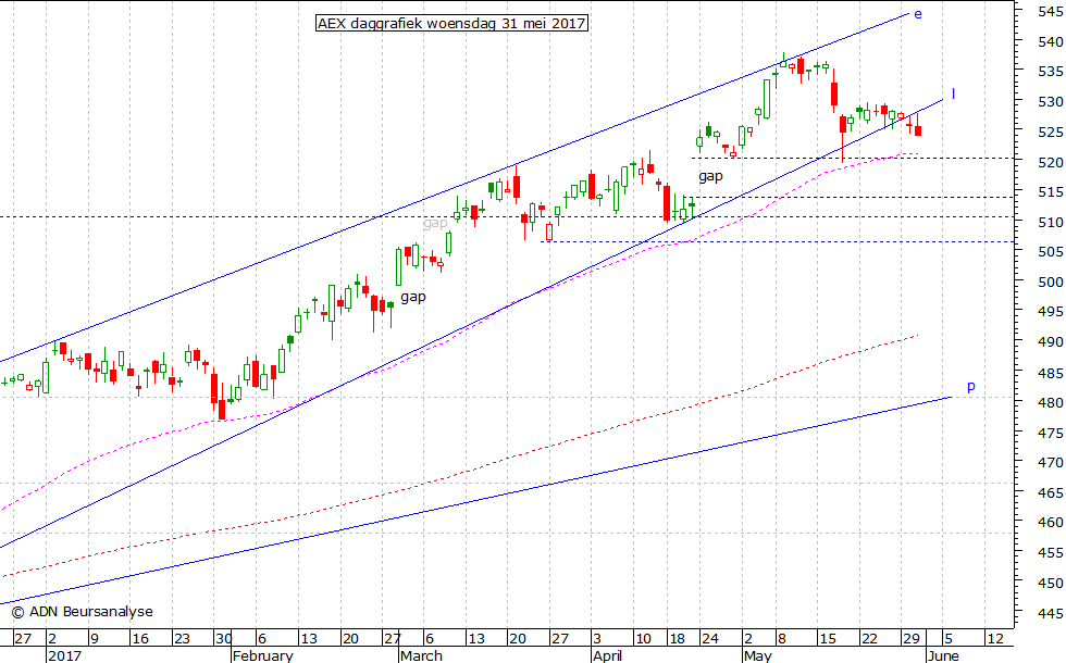 AEX daggrafiek 310517