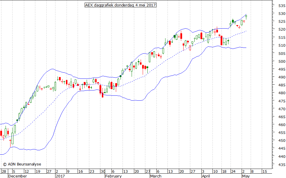 AEX daggrafiek BB 040517