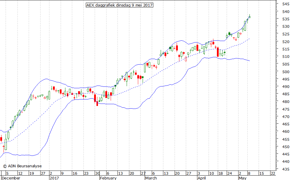 AEX daggrafiek BB 090517