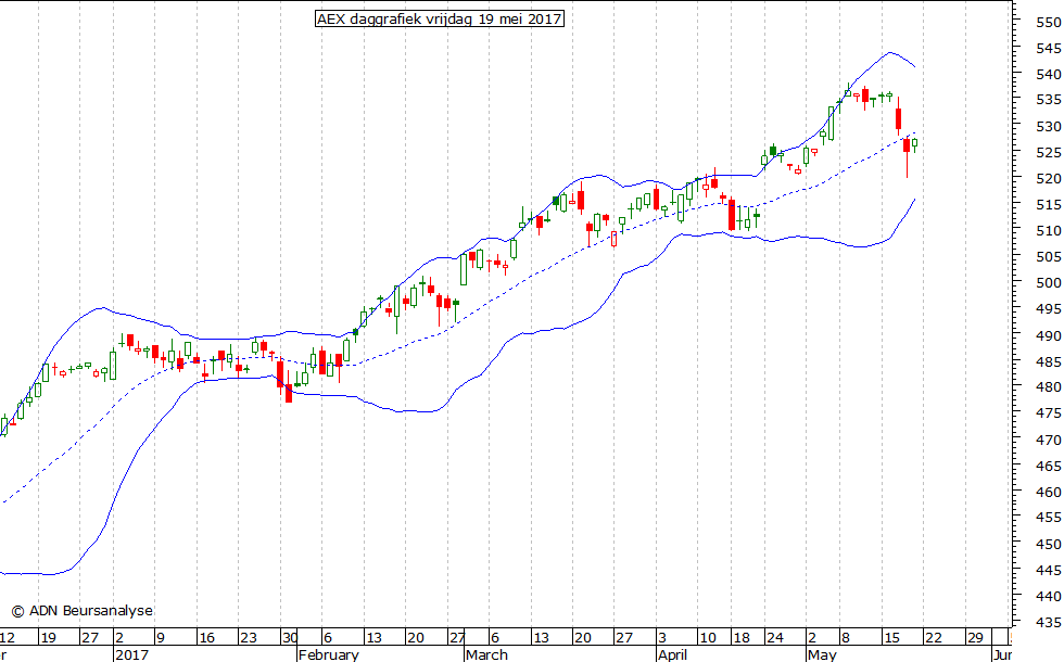 AEX daggrafiek BB 190517