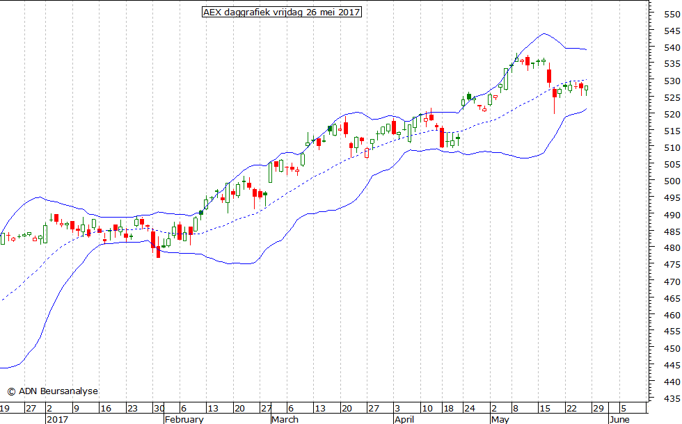 AEX daggrafiek BB 260517