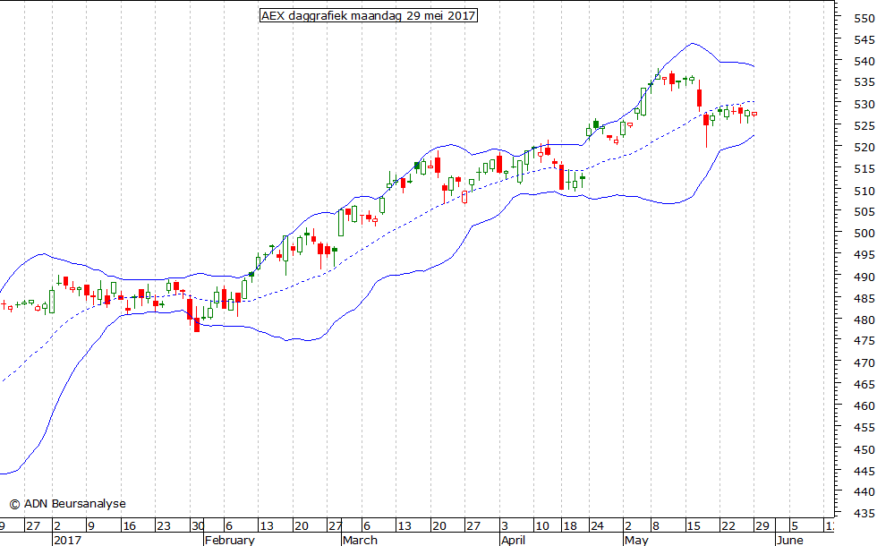 AEX daggrafiek BB 290517