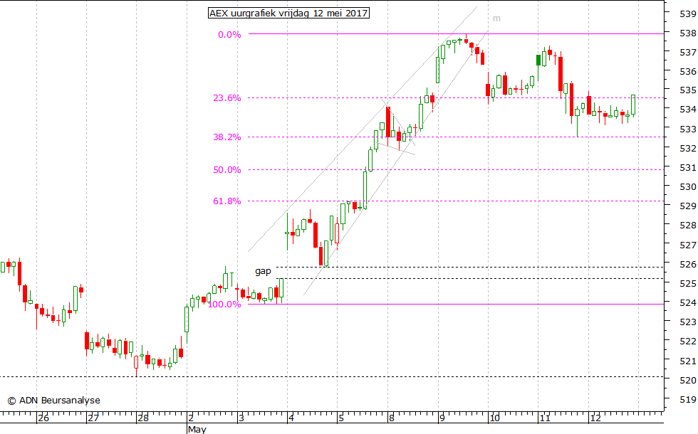 AEX uurgrafiek 120517