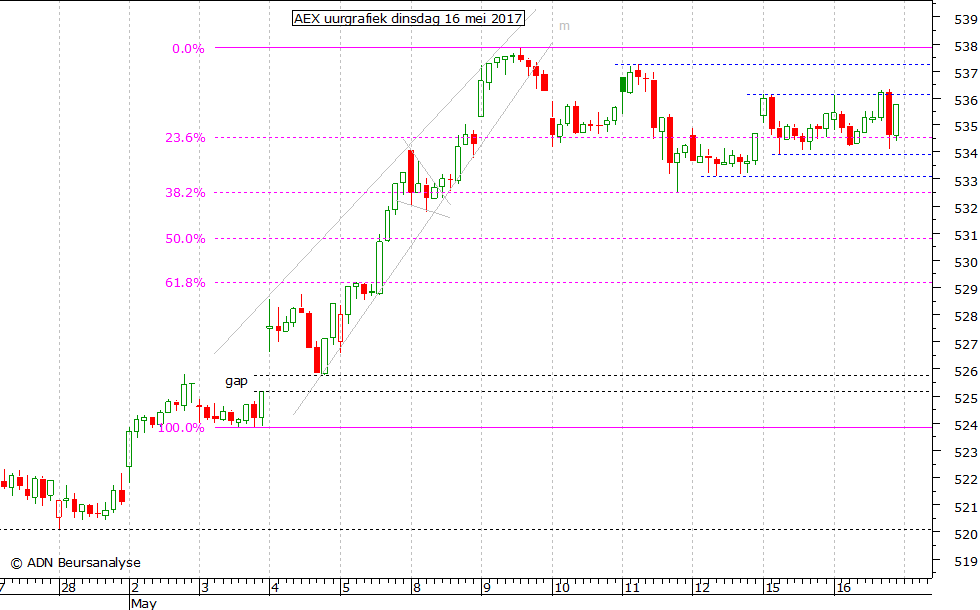 AEX uurgrafiek 160517