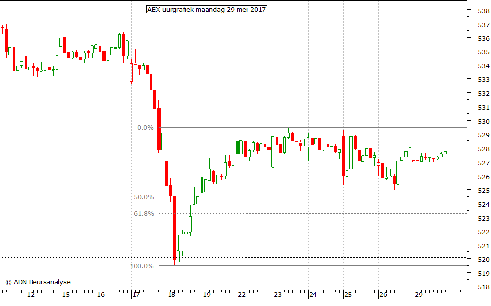 AEX uurgrafiek 290517